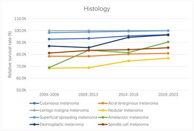 Analysis and prediction of 5-year survival in patients with cutaneous melanoma: a model-based period analysis